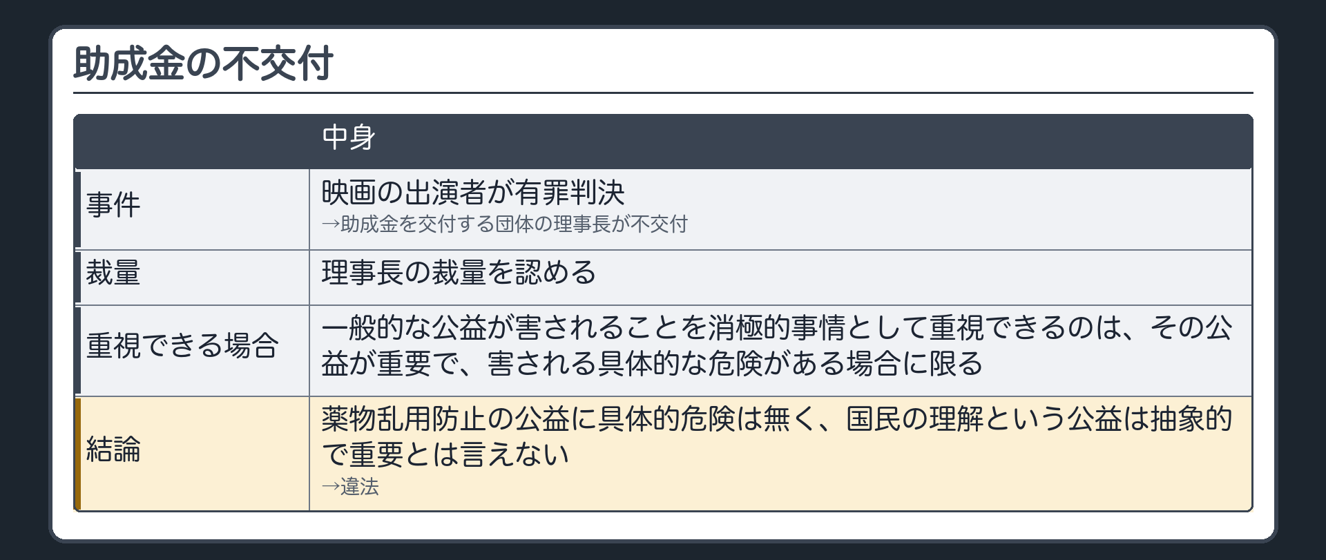 助成金の不交付（映画の出演者が有罪判決→助成金を交付する団体の理事長が不交付／理事長の裁量を認める／一般的な公益が害されることを消極的事情として重視できるのは、その公益が重要で、害される具体的な危険がある場合に限る／薬物乱用防止の公益に具体的危険は無く、国民の理解という公益は抽象的で重要とは言えない→違法）