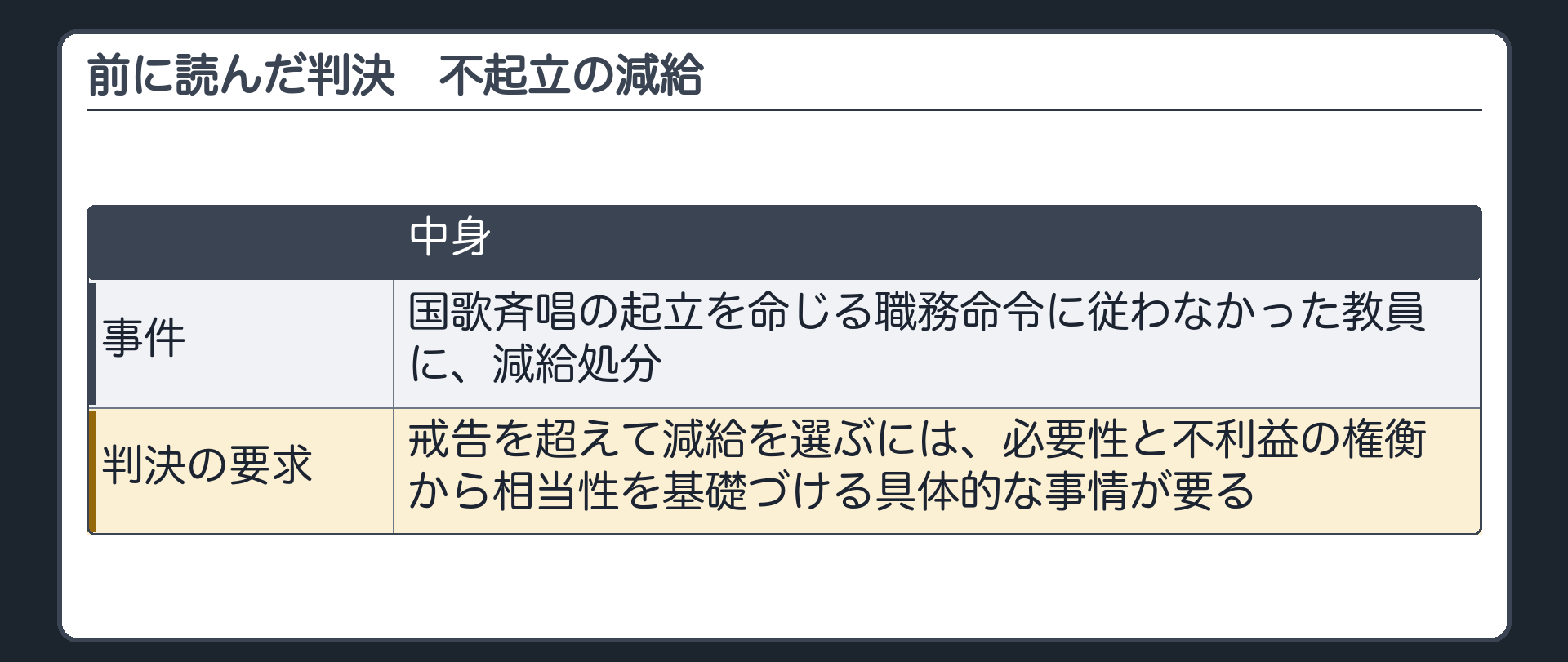 前に読んだ判決の呼び戻し（国歌斉唱の起立を命じる職務命令に従わなかった教員に減給処分／戒告を超えて減給を選ぶには、必要性と不利益の権衡から相当性を基礎づける具体的な事情が要る）