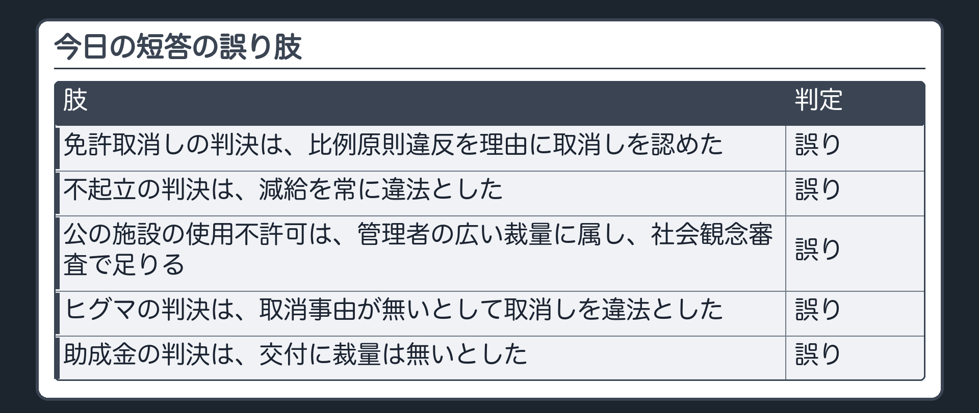 今日の短答の誤り肢（免許取消しの判決は比例原則違反を理由に取消しを認めた〔誤り〕／不起立の判決は減給を常に違法とした〔誤り〕／公の施設の使用不許可は管理者の広い裁量に属し社会観念審査で足りる〔誤り〕／ヒグマの判決は取消事由が無いとして取消しを違法とした〔誤り〕／助成金の判決は交付に裁量は無いとした〔誤り〕）