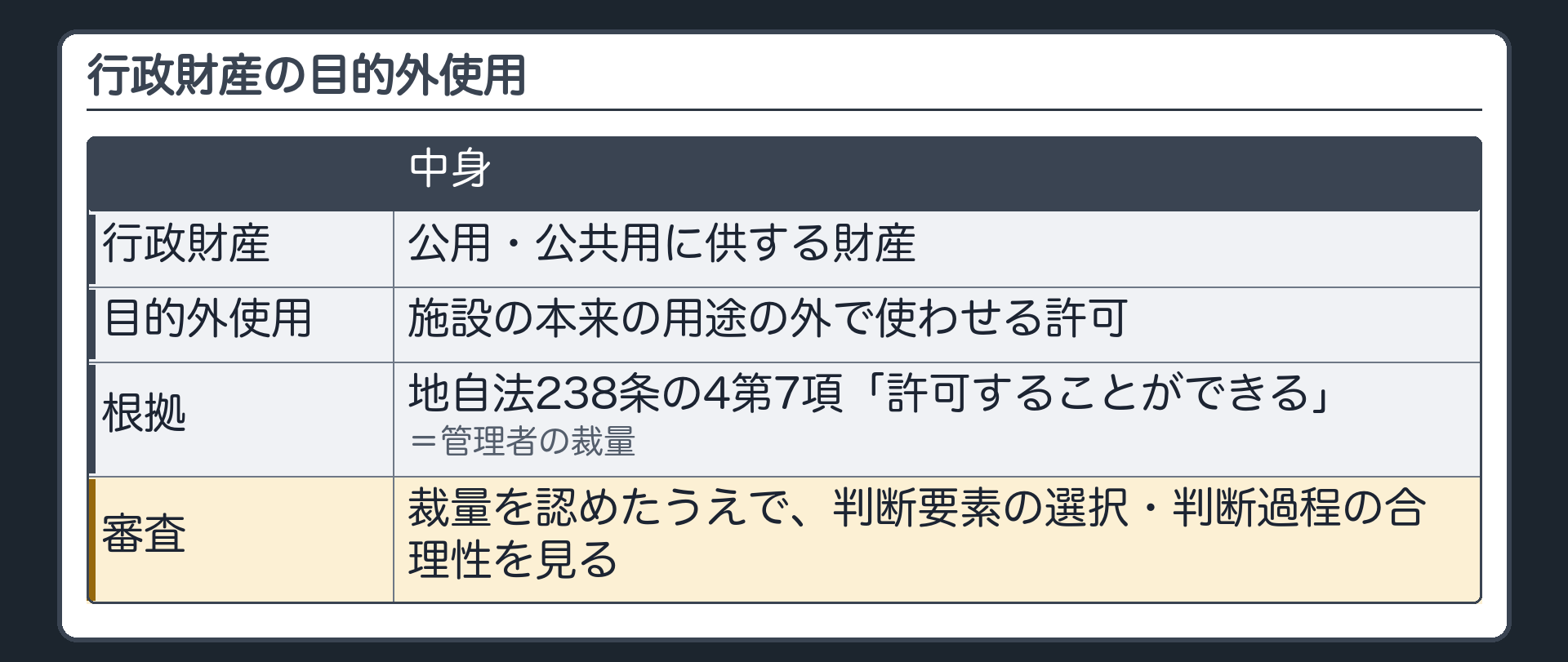 行政財産の目的外使用（行政財産＝公用・公共用に供する財産／施設の本来の用途の外で使わせる許可／地自法238条の4第7項「許可することができる」／管理者の裁量→裁量を認めたうえで判断要素の選択・判断過程の合理性を見る）