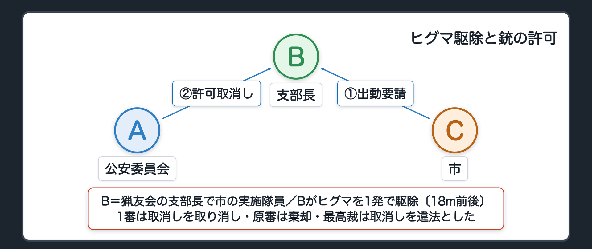 事案の関係図（A＝北海道公安委員会／B＝猟友会の支部長で市の鳥獣被害対策実施隊員／C＝市／Cが出動を要請し市の職員と警察官が住民を避難誘導→Bがヒグマを1発で駆除〔距離18m前後〕→AがBのライフル銃の所持許可を取消し／1審は取消しを取り消し・原審は請求を棄却・最高裁は原審を破棄して取消しを違法とした）