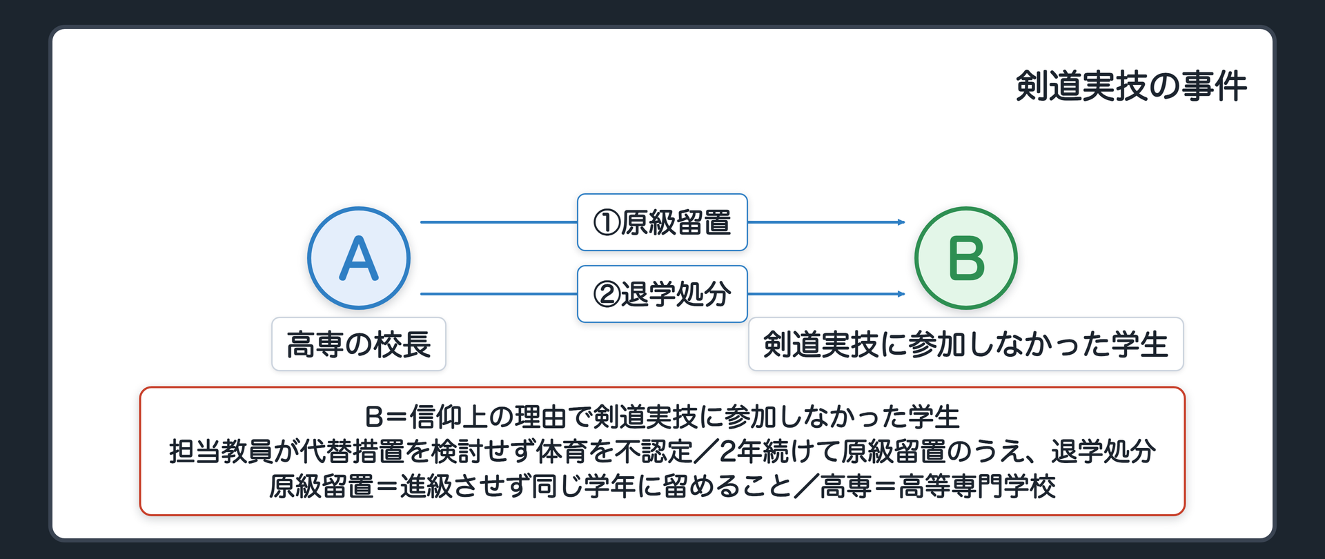 剣道実技の事件の関係図（A＝高専の校長／B＝信仰上の理由で剣道実技に参加しなかった学生／担当教員が代替措置を検討せず体育を不認定→校長Aが原級留置→2年続けて原級留置→退学処分／原級留置＝進級させず同じ学年に留めること／高専＝高等専門学校）