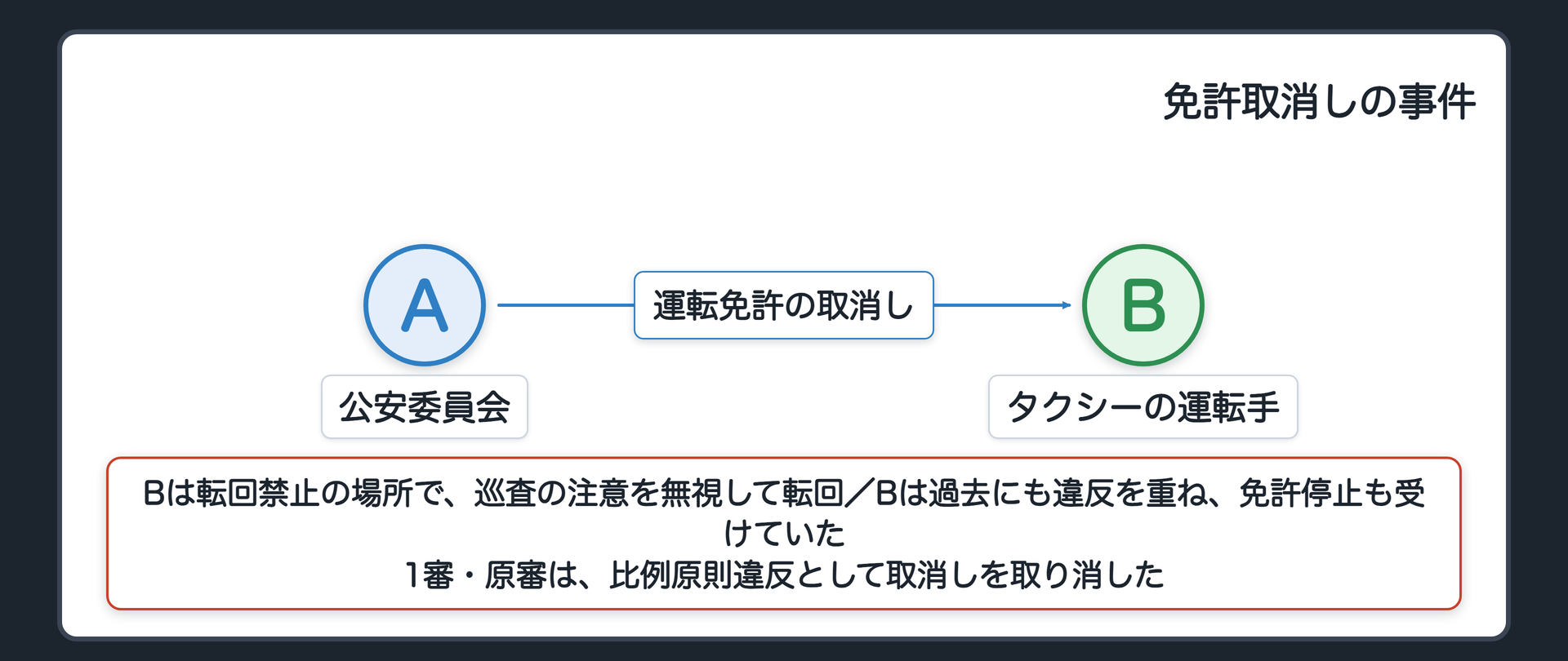 免許取消しの事件の関係図（A＝公安委員会／B＝タクシーの運転手／Bは転回禁止の場所で巡査の注意を無視して転回／Bには過去にも違反を重ね免許停止を受けた経緯／AがBの運転免許を取消し／1審・原審は比例原則違反として取消しを取り消した）