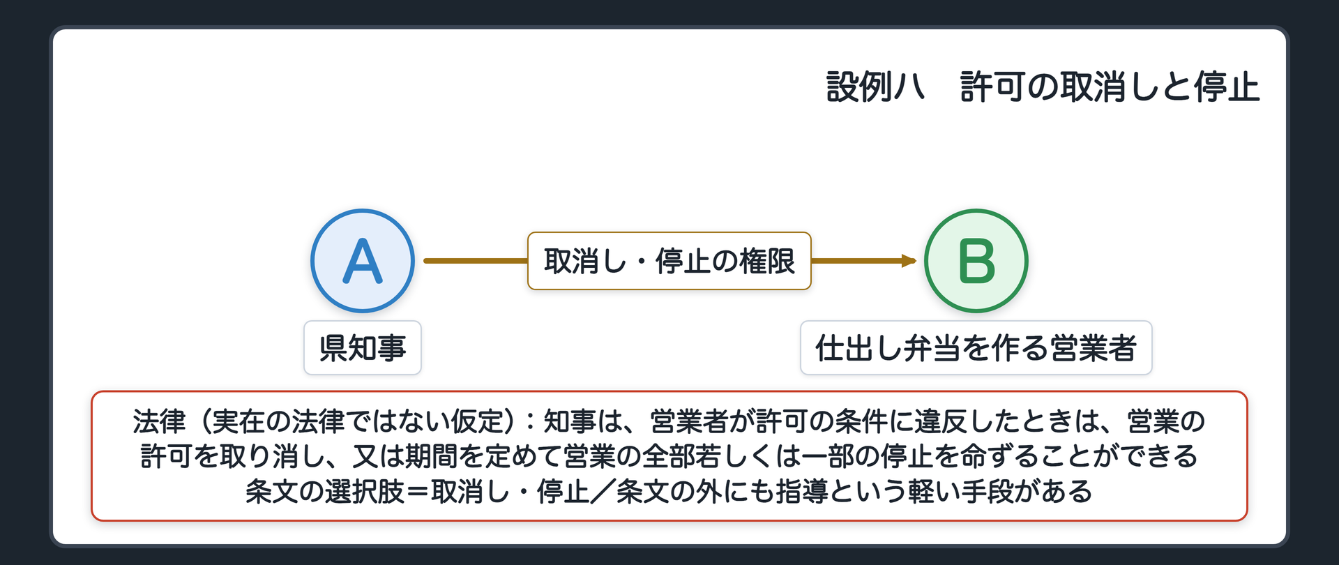 設例ハの当事者（A＝県知事／B＝仕出し弁当を作る営業者／法律〔実在の法律ではない仮定〕「知事は、営業者が許可の条件に違反したときは、営業の許可を取り消し、又は期間を定めて営業の全部若しくは一部の停止を命ずることができる」／条文の選択肢＝取消し・停止／条文の外にも指導という軽い手段がある）