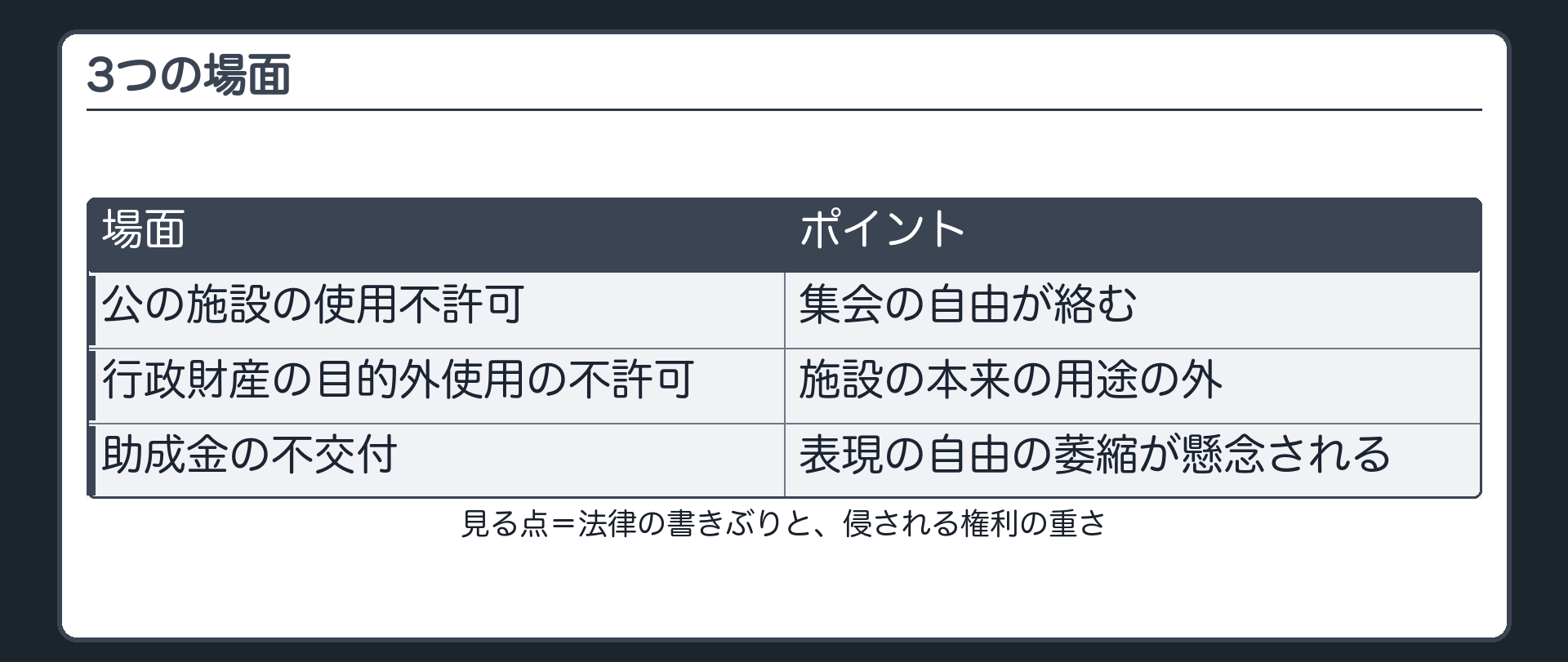 3つの場面（公の施設の使用不許可＝集会の自由が絡む／行政財産の目的外使用の不許可＝施設の本来の用途の外／助成金の不交付＝表現の自由の萎縮が懸念される／見る点＝法律の書きぶりと侵される権利の重さ）