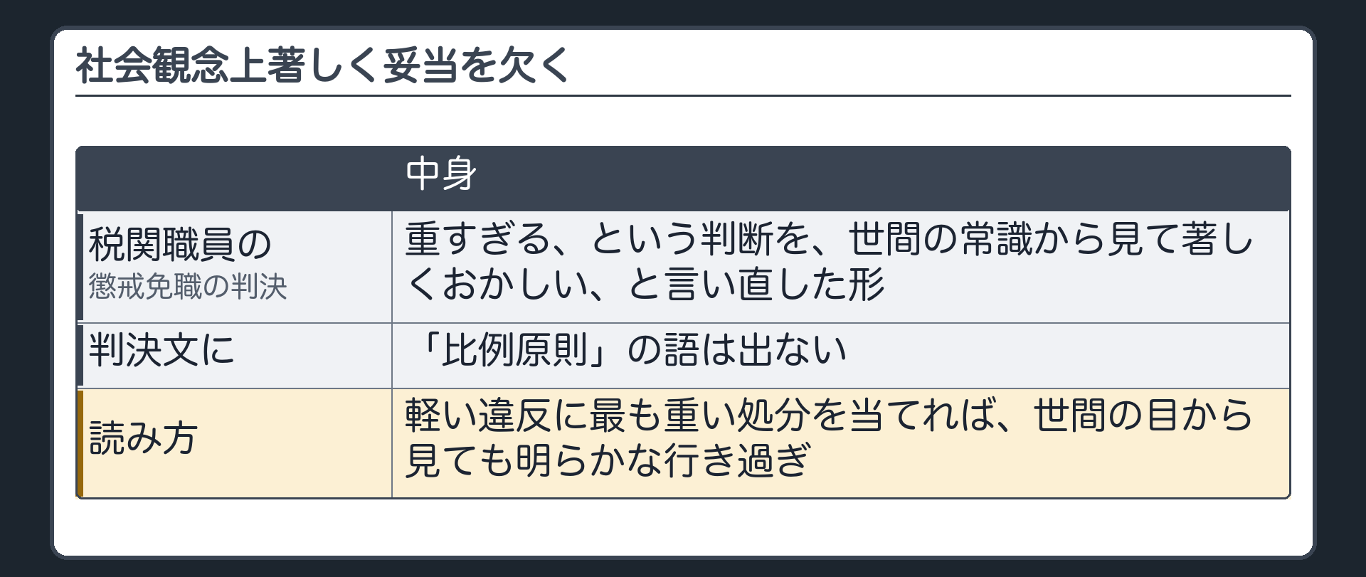 社会観念上著しく妥当を欠くは、重すぎるの言い直し（税関職員の懲戒免職の判決の文句／重すぎる、という判断を、世間の常識から見て著しくおかしい、と言い直した形／判決文に「比例原則」の語は出ない／軽い違反に最も重い処分を当てれば世間の目から見ても明らかな行き過ぎ）