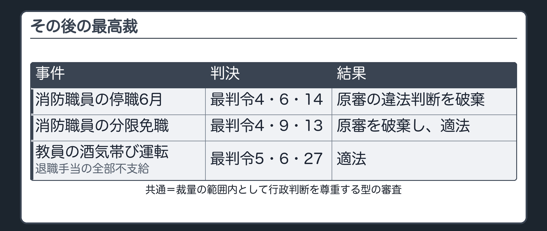 その後の最高裁（懲戒・分限の重さを争った例／消防職員の停職6月〔最判令4・6・14〕：原審の違法判断を破棄／消防職員の分限免職〔最判令4・9・13〕：原審を破棄し適法／教員の酒気帯び運転・退職手当の全部不支給〔最判令5・6・27〕：適法／共通＝裁量の範囲内として行政判断を尊重する型の審査）