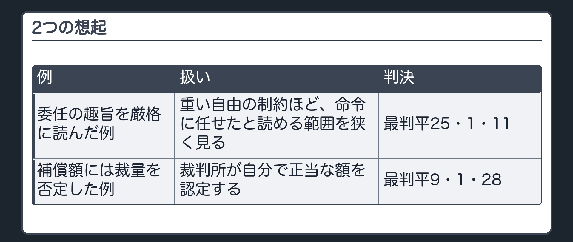 2つの想起（委任の趣旨を厳格に読んだ例＝重い自由の制約ほど、命令に任せたと読める範囲を狭く見た〔最判平25・1・11〕／補償額には裁量を否定した例＝裁判所が自分で正当な額を認定する〔最判平9・1・28〕）
