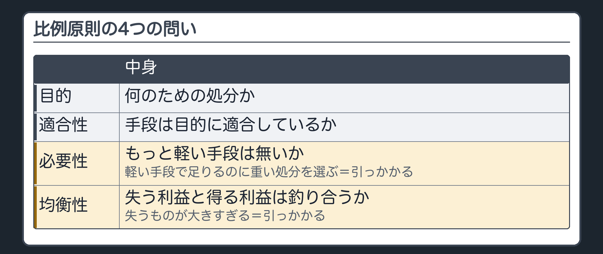 比例原則の呼び戻し（目的→適合性→必要性〔もっと軽い手段は無いか〕→均衡性〔失う利益と得る利益は釣り合うか〕／軽い手段で足りるのに重い処分を選ぶ＝必要性で引っかかる／失うものが大きすぎる＝均衡性で引っかかる）