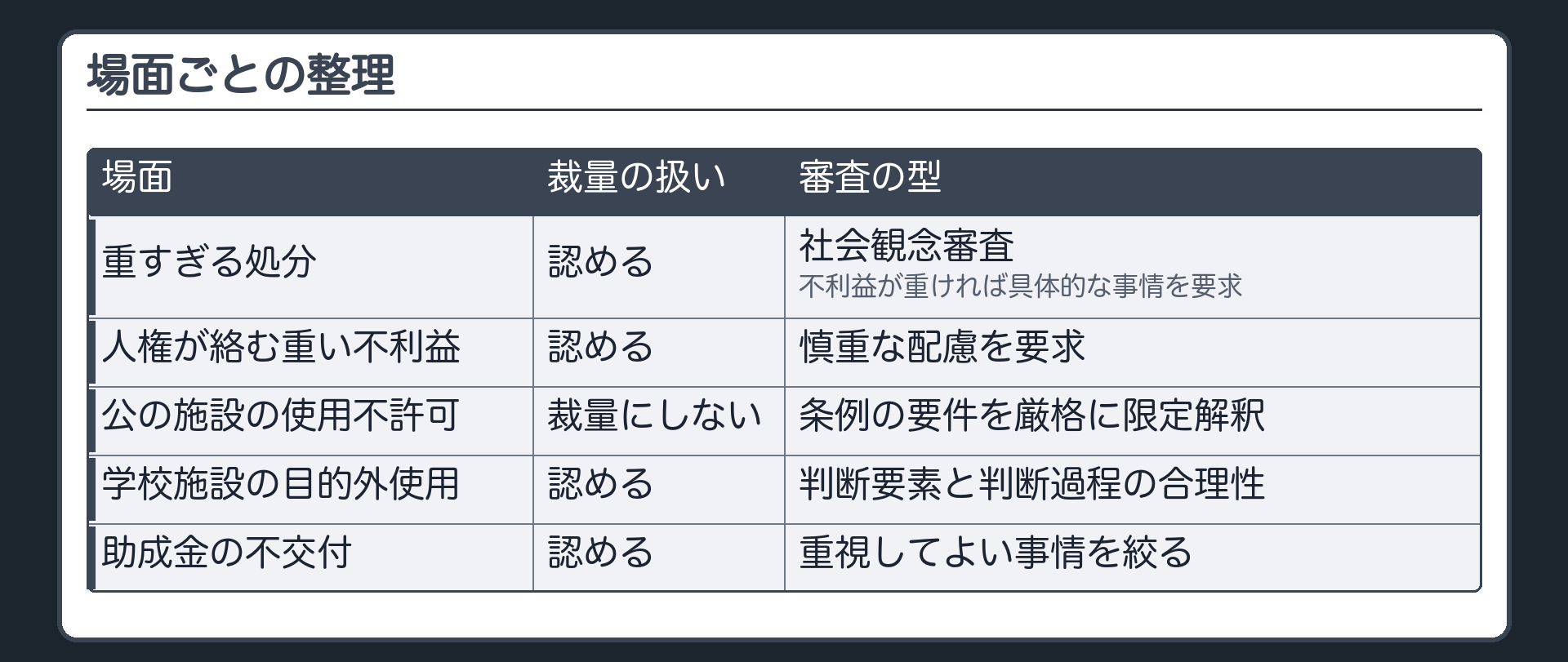場面ごとの整理表（場面／裁量の扱い／審査の型／代表例：重すぎる処分＝裁量を認める・社会観念審査・不利益が重ければ具体的な事情を要求／人権が絡む重い不利益＝裁量を認める・慎重な配慮を要求／公の施設の使用不許可＝裁量にしない・条例の要件を厳格に限定解釈／学校施設の目的外使用＝裁量を認める・判断要素と判断過程の合理性／助成金の不交付＝裁量を認める・重視してよい事情を絞る）