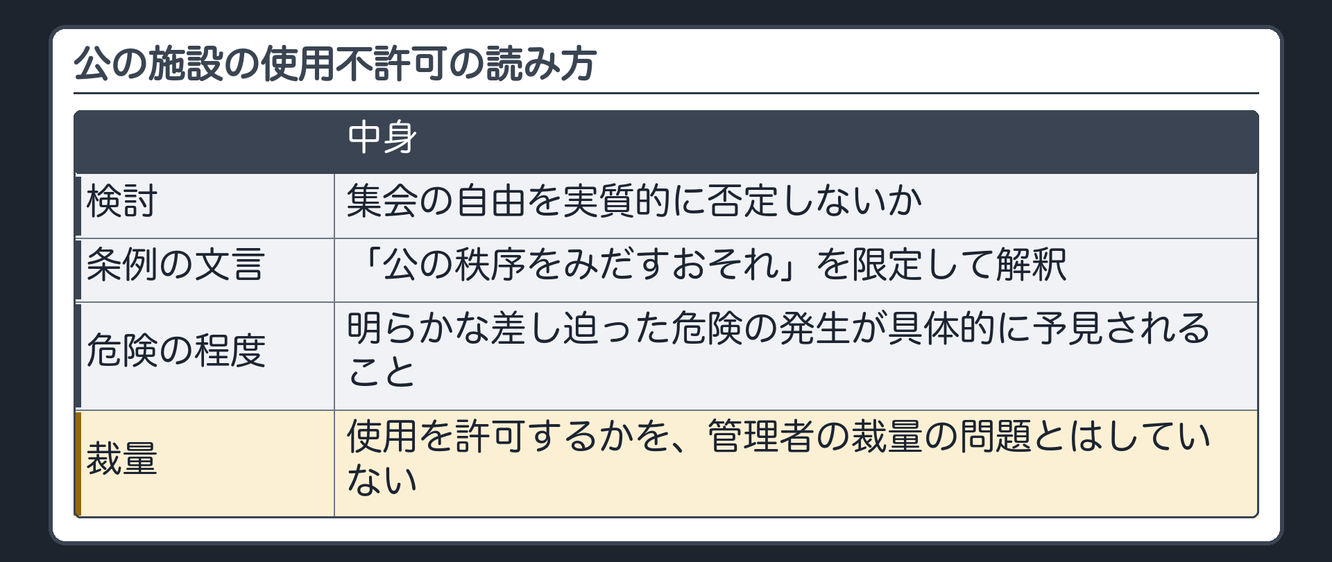 公の施設の使用不許可の読み方（集会の自由を実質的に否定しないかを検討／条例の「公の秩序をみだすおそれ」を限定して解釈／危険の程度＝明らかな差し迫った危険の発生が具体的に予見されること／使用を許可するかを管理者の裁量の問題とはしていない）