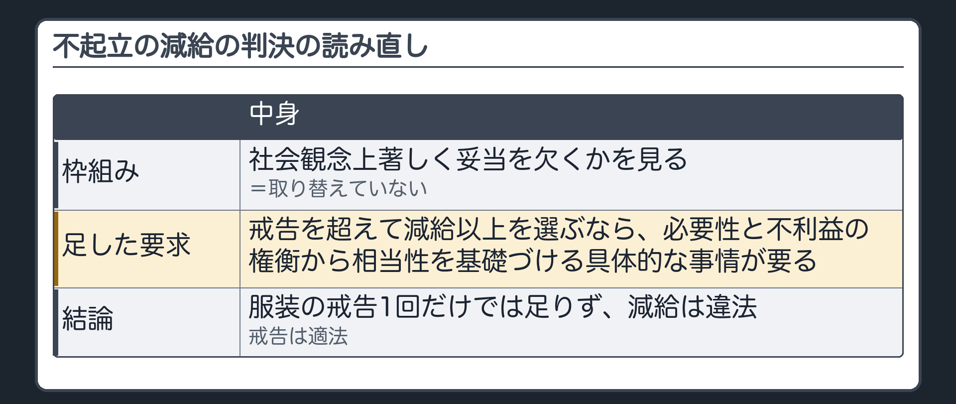 不起立の減給の判決の読み直し（枠組み＝社会観念上著しく妥当を欠くかを見る〔取り替えていない〕／足した要求＝戒告を超えて減給以上を選ぶなら、必要性と不利益の権衡から相当性を基礎づける具体的な事情が要る／結論＝服装の戒告1回だけでは足りず減給は違法・戒告は適法）