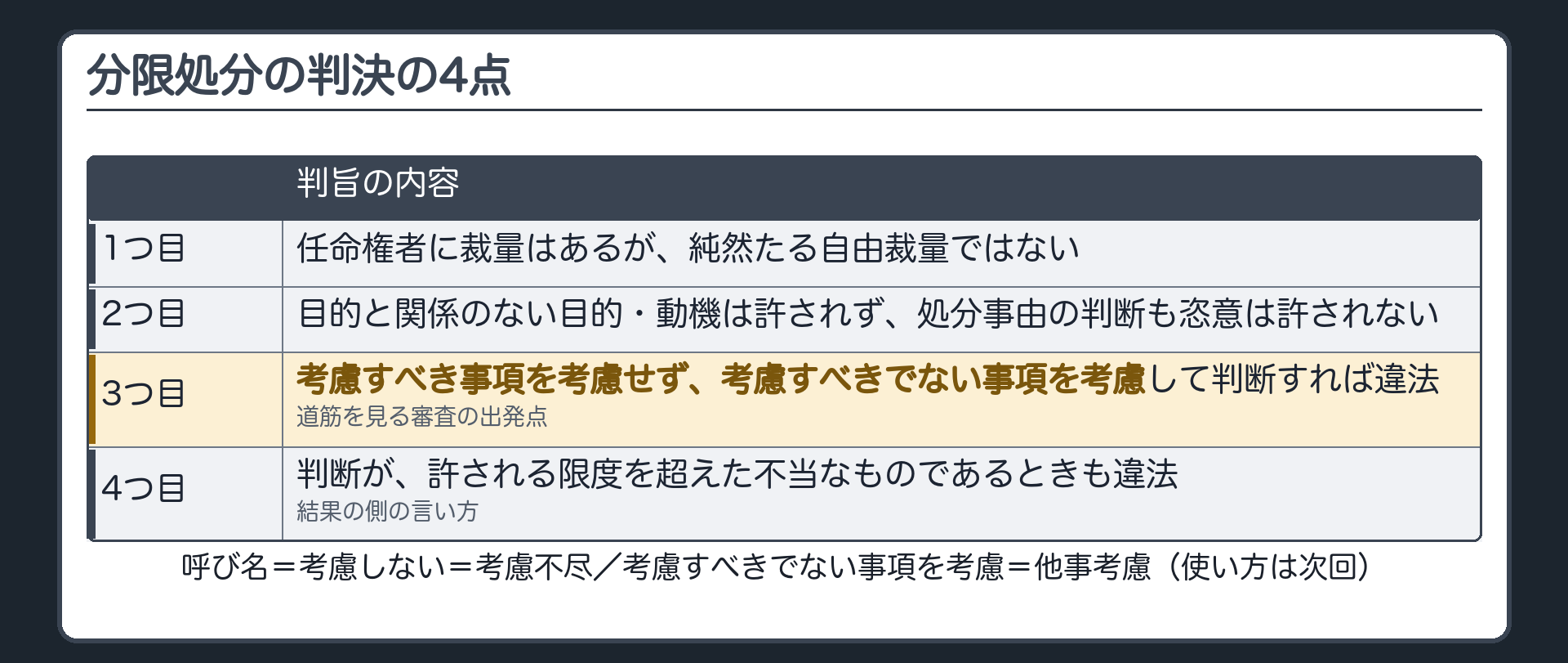 原型の判決（分限処分の4点＝裁量はあるが純然たる自由裁量ではない／目的と関係のない目的・動機や恣意は許されない／考慮すべき事項を考慮せず、考慮すべきでない事項を考慮すれば違法〔道筋を見る出発点〕／許される限度を超えた不当も違法〔結果の側の言い方〕／呼び名＝考慮不尽・他事考慮）
