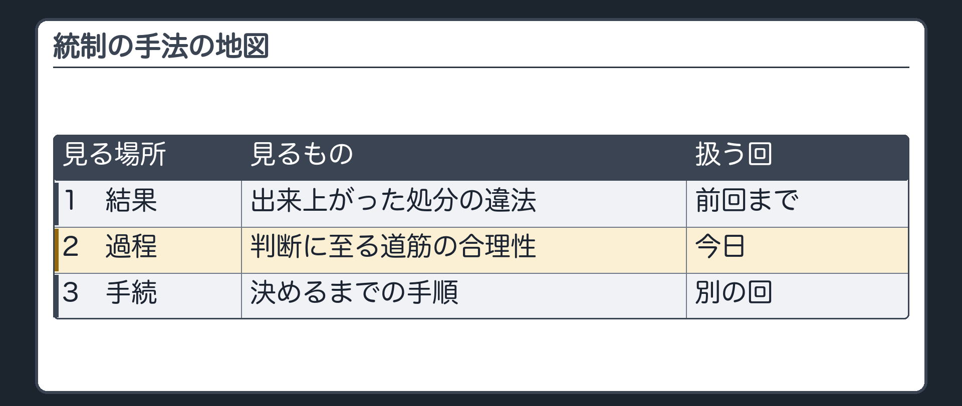 統制の手法の地図（1 結果＝出来上がった処分の違法〔前回まで〕／2 過程＝判断に至る道筋の合理性〔今日〕／3 手続＝決めるまでの手順〔別の回〕）