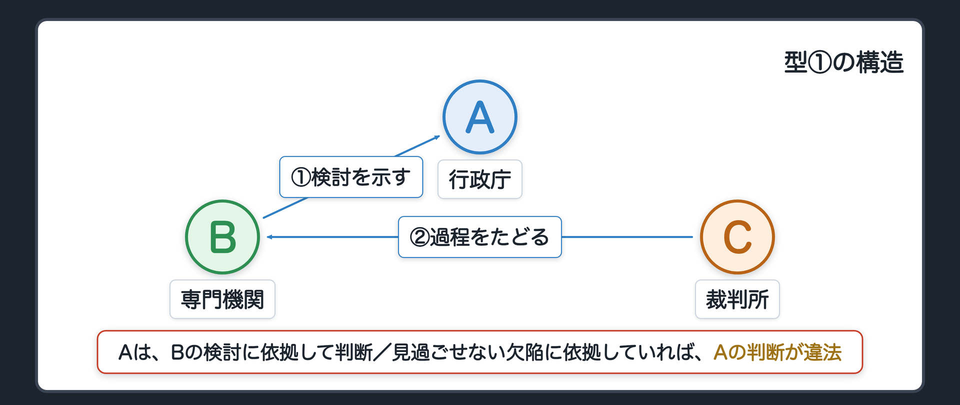 型①の構造（A＝行政庁／B＝専門機関／C＝裁判所／BがAに検討結果を示す→AがBの検討に依拠して判断する→CがBの検討の過程をたどる→見過ごせない欠陥があり、Aの判断がそれに依拠していればAの判断が違法）