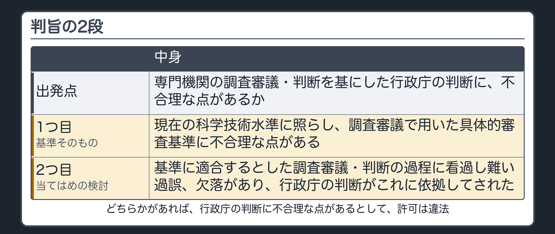 判旨の2段（出発点＝専門機関の調査審議・判断を基にした行政庁の判断に不合理な点があるか／1つ目＝現在の科学技術水準に照らし、調査審議で用いた具体的審査基準に不合理な点があるか〔基準そのもの〕／2つ目＝基準に適合するとした調査審議・判断の過程に看過し難い過誤、欠落があり、行政庁の判断がこれに依拠してされたか〔当てはめの検討〕／どちらかがあれば許可は違法）