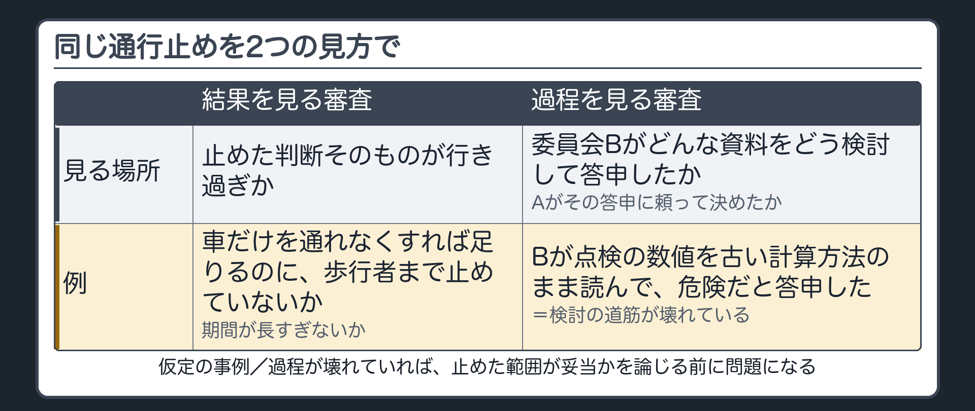 同じ通行止めを2つの見方で（結果を見る審査＝止めた判断そのものが行き過ぎか／過程を見る審査＝委員会Bの検討と、Aがそれに頼って決めたか／過程が壊れている例＝点検の数値を古い計算方法のまま読んで答申）