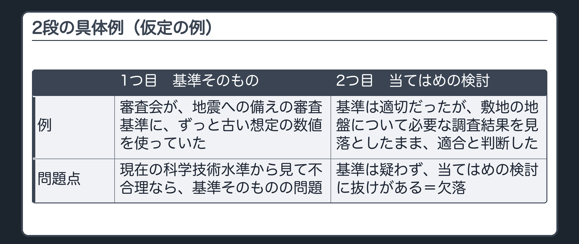 2段の具体例（仮定の例）（1つ目＝審査基準にずっと古い想定の数値を使っていた〔基準そのものの問題〕／2つ目＝基準は適切だが、地盤の必要な調査結果を見落としたまま適合と判断した〔当てはめの検討の欠落〕）