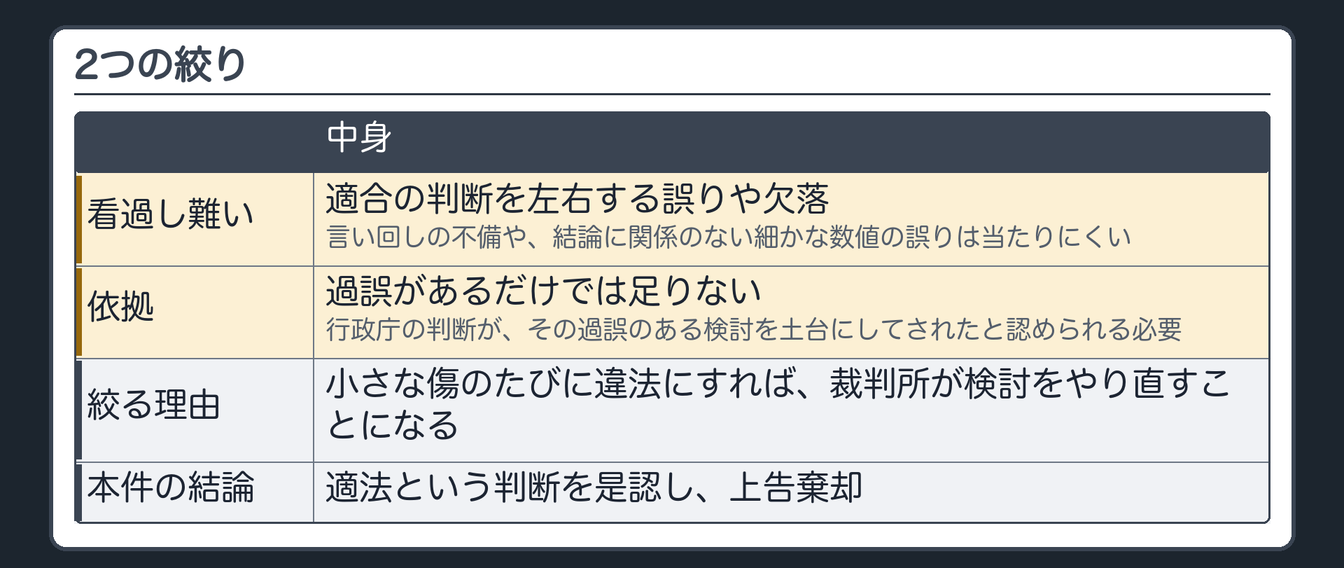 2つの絞り（看過し難い＝適合の判断を左右する誤りや欠落／依拠＝行政庁の判断が過誤のある検討を土台にしてされたと認められること／絞る理由＝小さな傷のたびに違法にすれば裁判所が検討をやり直すことになる／本件の結論＝適法の判断を是認し上告棄却）
