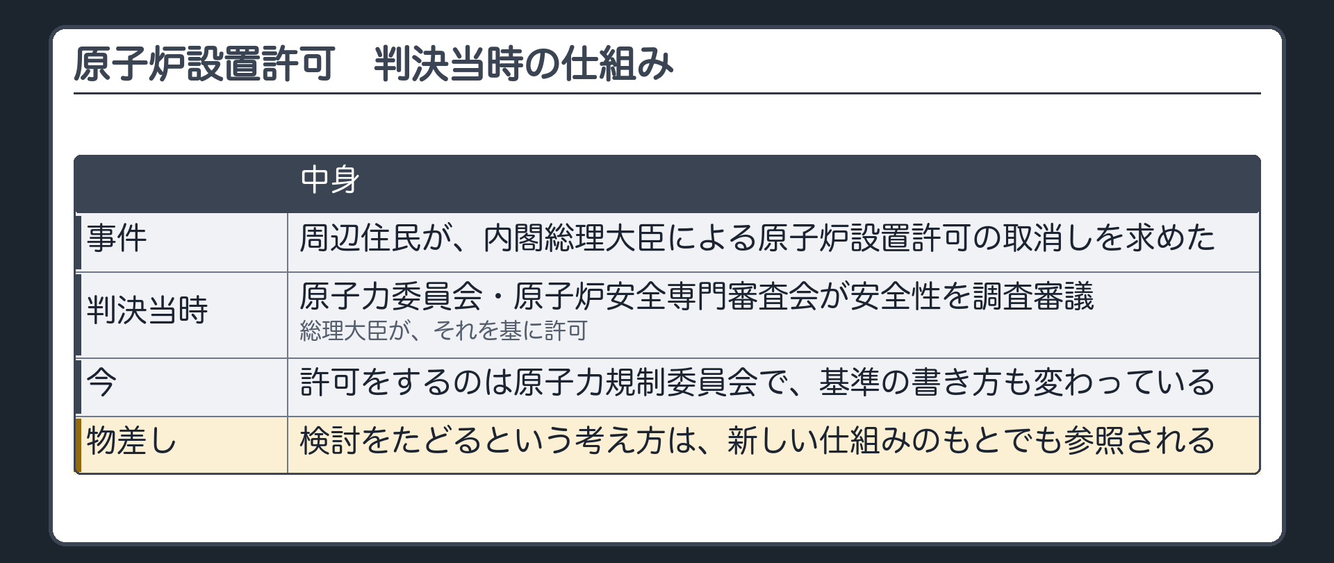 判決当時の仕組み（周辺住民が内閣総理大臣の原子炉設置許可の取消しを求めた／原子力委員会・原子炉安全専門審査会が安全性を調査審議→総理大臣が許可／今は原子力規制委員会が許可し基準の書き方も変わっている／検討をたどる物差しの考え方は参照される）