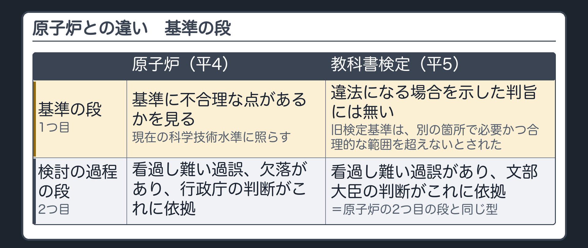 原子炉との違い（原子炉＝1つ目に基準そのものの段がある／教科書検定＝違法になる場合を示した判旨に基準の段は無い〔旧検定基準は別の箇所で必要かつ合理的な範囲を超えないとされた〕／審議会の判断の過程＝原子炉の2つ目の段と同じ型）