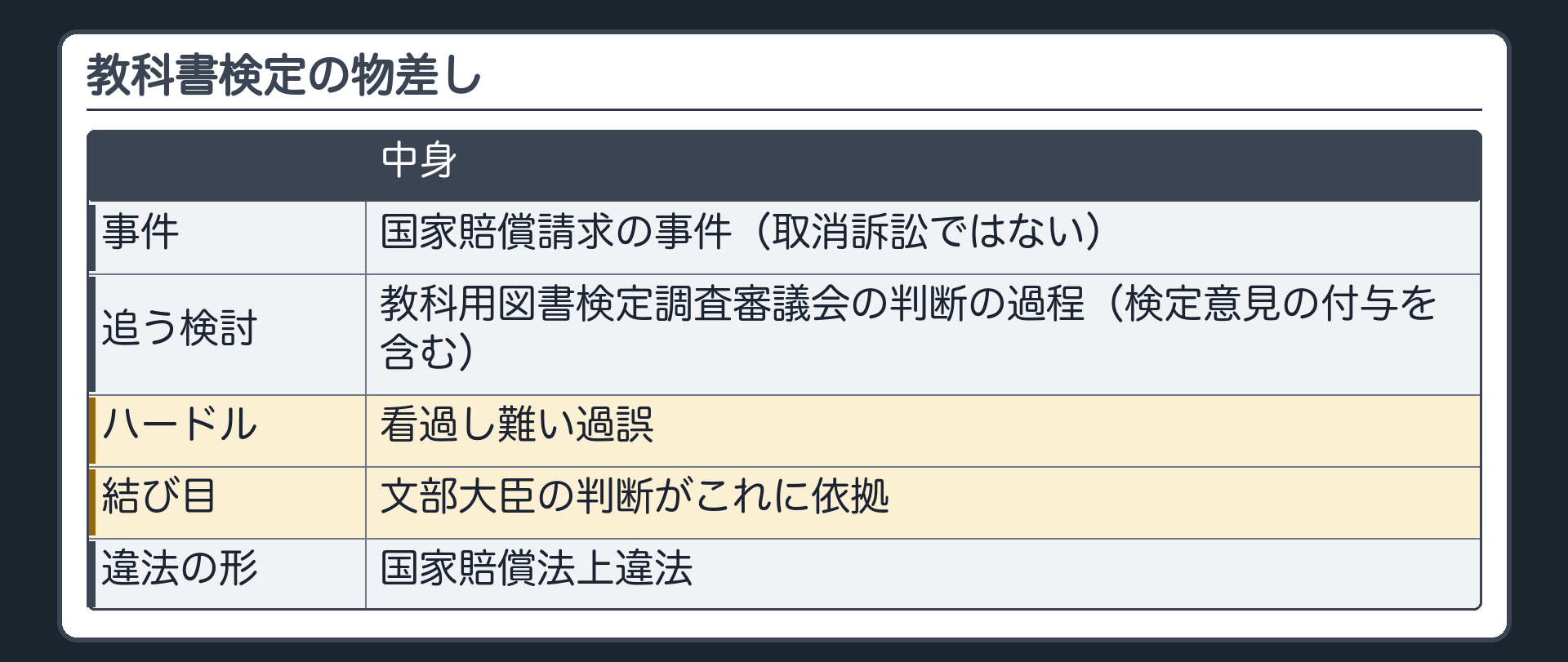 教科書検定の物差し（国家賠償請求の事件〔取消訴訟ではない〕／追う検討＝教科用図書検定調査審議会の判断の過程〔検定意見の付与を含む〕／ハードル＝看過し難い過誤／結び目＝文部大臣の判断がこれに依拠／違法の形＝国家賠償法上違法）
