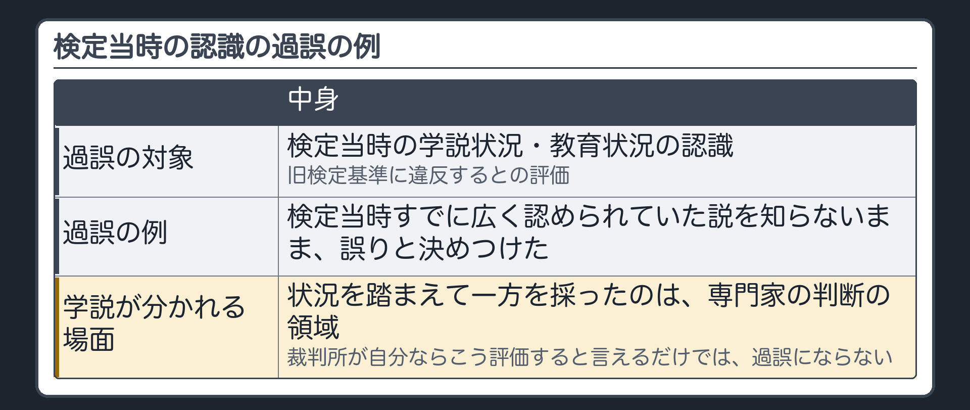 検定当時の認識の過誤の例（看過し難い過誤の対象＝検定当時の学説状況・教育状況の認識／旧検定基準に違反するとの評価／例＝学界で広く認められていた説を知らないまま誤りと決めつけた／学説が分かれ、状況を踏まえて一方を採ったのは専門家の判断の領域）