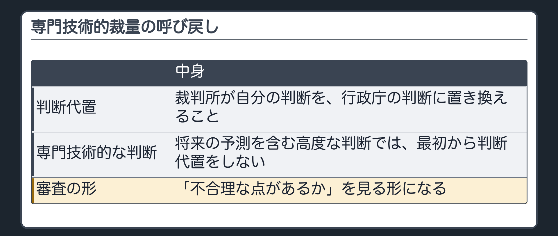 専門技術的裁量の呼び戻し（判断代置＝裁判所が自分の判断を行政庁の判断に置き換えること／将来の予測を含む高度な専門技術的判断では最初からそれをしない／審査は「不合理な点があるか」の形になる）