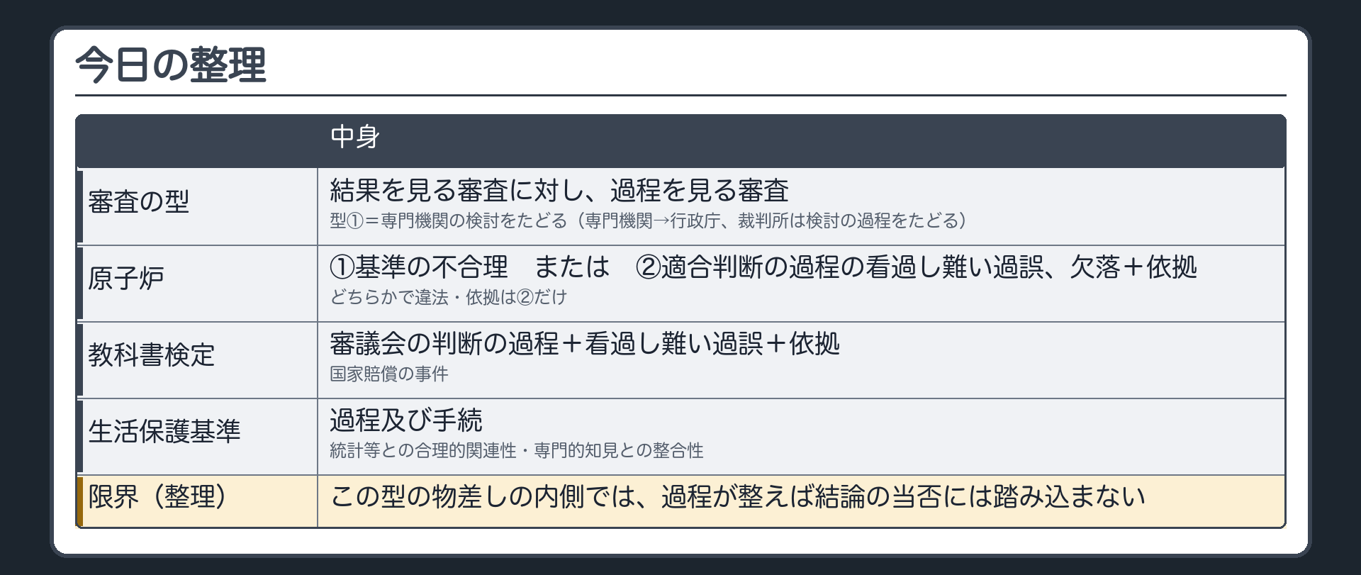 今日の整理（結果を見る審査と過程を見る審査／型①＝専門機関の検討をたどる／構造＝専門機関→行政庁、裁判所は検討の過程をたどる／原子炉＝①基準の不合理 または ②適合判断の過程の看過し難い過誤、欠落＋依拠〔どちらかで違法・依拠は②だけ〕／教科書検定＝審議会の判断の過程＋看過し難い過誤＋依拠〔国賠〕／生活保護基準＝過程及び手続〔統計等との合理的関連性・専門的知見との整合性〕／限界（整理）＝この型の物差しの内側では、過程が整えば結論の当否には踏み込まない）