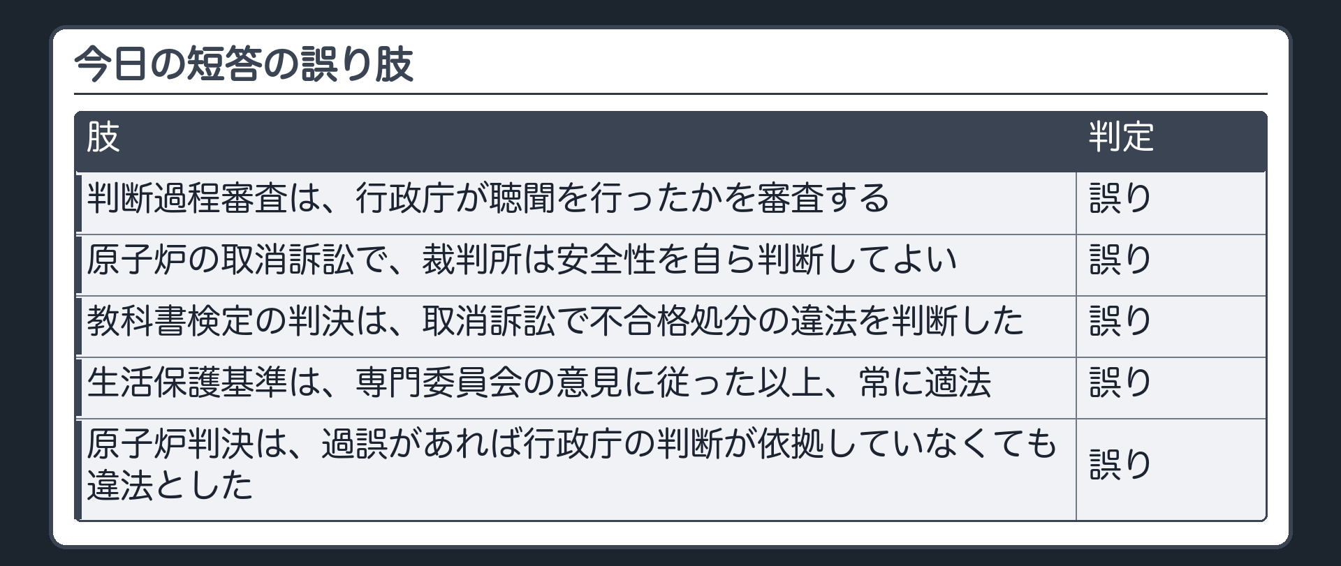 今日の短答の誤り肢（判断過程審査は行政庁が聴聞を行ったかを審査する〔誤り〕／原子炉の取消訴訟で裁判所は安全性を自ら判断してよい〔誤り〕／教科書検定の判決は取消訴訟で不合格処分の違法を判断した〔誤り〕／生活保護基準は専門委員会の意見に従った以上、常に適法〔誤り〕／原子炉判決は過誤があれば行政庁の判断が依拠していなくても違法とした〔誤り〕）