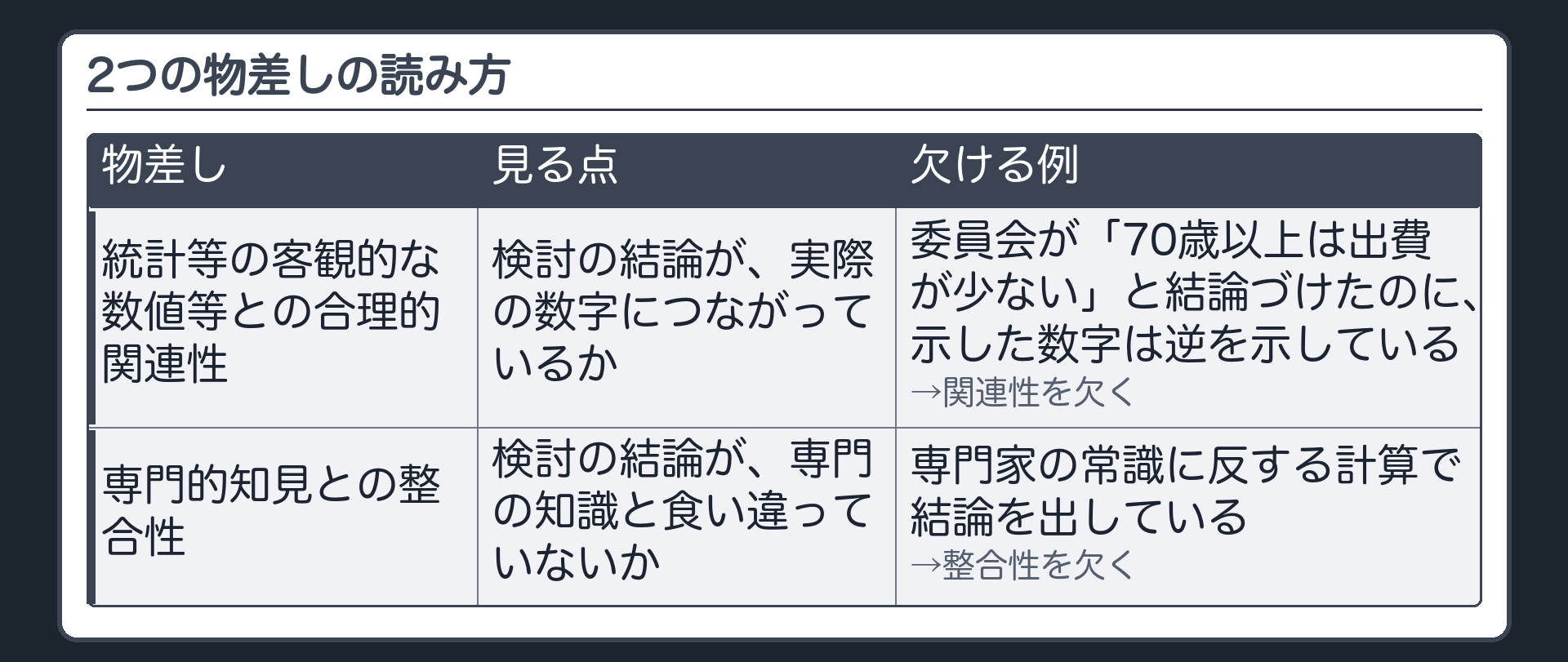 2つの物差しの読み方（統計等の客観的な数値等との合理的関連性＝検討の結論が、実際の数字につながっているか／専門的知見との整合性＝検討の結論が、専門の知識と食い違っていないか／例＝委員会が「70歳以上は出費が少ない」と結論づけたのに、示した数字は逆を示している→関連性を欠く）