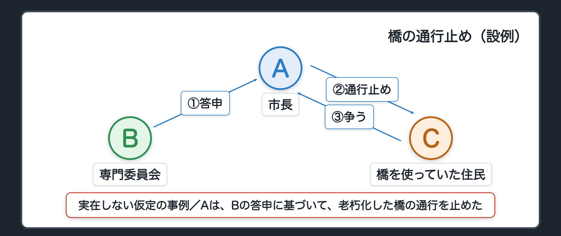 設例の関係図（A＝市長／B＝専門委員会／C＝橋を使っていた住民／BがAに答申→Aが老朽化した橋の通行を止める→Cが通行止めを争う／実在しない仮定の事例）