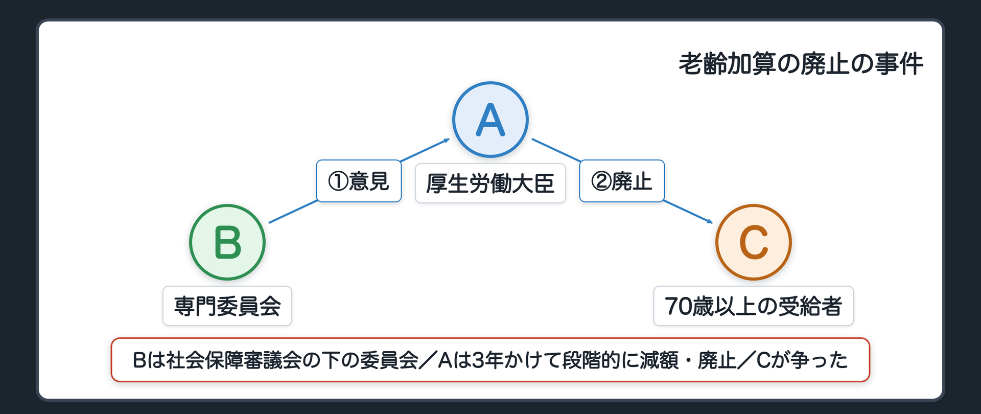 老齢加算廃止の事案（A＝厚生労働大臣／B＝専門委員会〔社会保障審議会の下〕／C＝70歳以上の生活保護の受給者／BがAに廃止の方向を中間取りまとめで示す→Aが老齢加算を3年かけて段階的に減額・廃止→Cが争う）