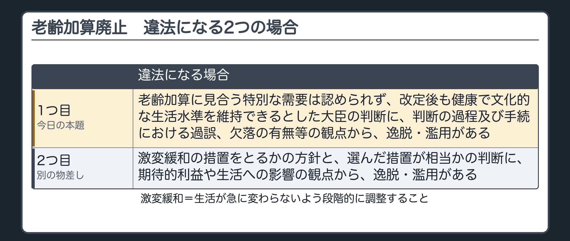 老齢加算廃止が違法になる2つの場合（1つ目＝老齢加算に見合う特別な需要が認められず健康で文化的な生活水準を維持できるとした判断に、判断の過程及び手続の過誤、欠落の観点から逸脱・濫用がある〔今日の本題〕／2つ目＝激変緩和の措置の方針と選んだ措置の相当性に、期待的利益や生活への影響の観点から逸脱・濫用がある〔別の物差し〕）
