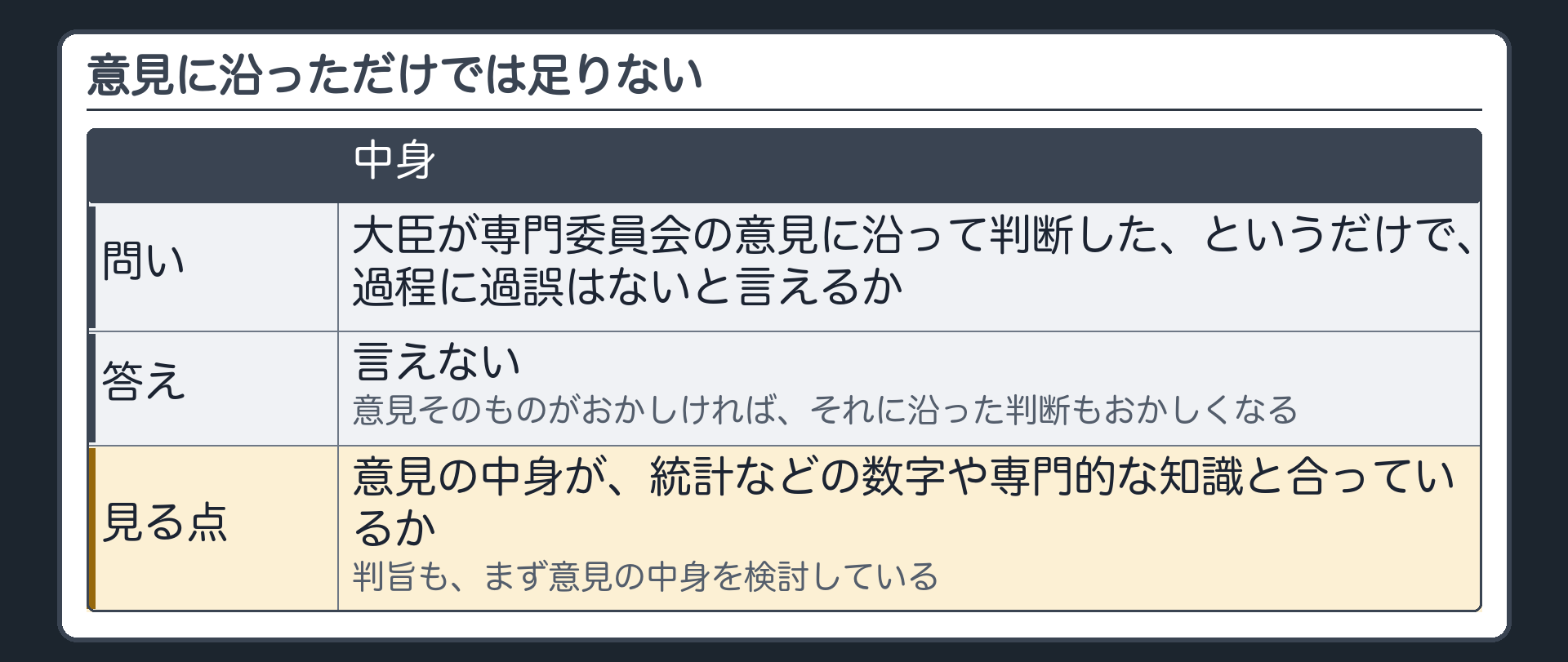 意見に沿っただけでは足りない（問い＝大臣が専門委員会の意見に沿って判断しただけで過程に過誤はないと言えるか／答え＝言えない／見る点＝意見の中身が統計などの数字や専門的知識と合っているか／判旨もまず意見の中身を検討している）