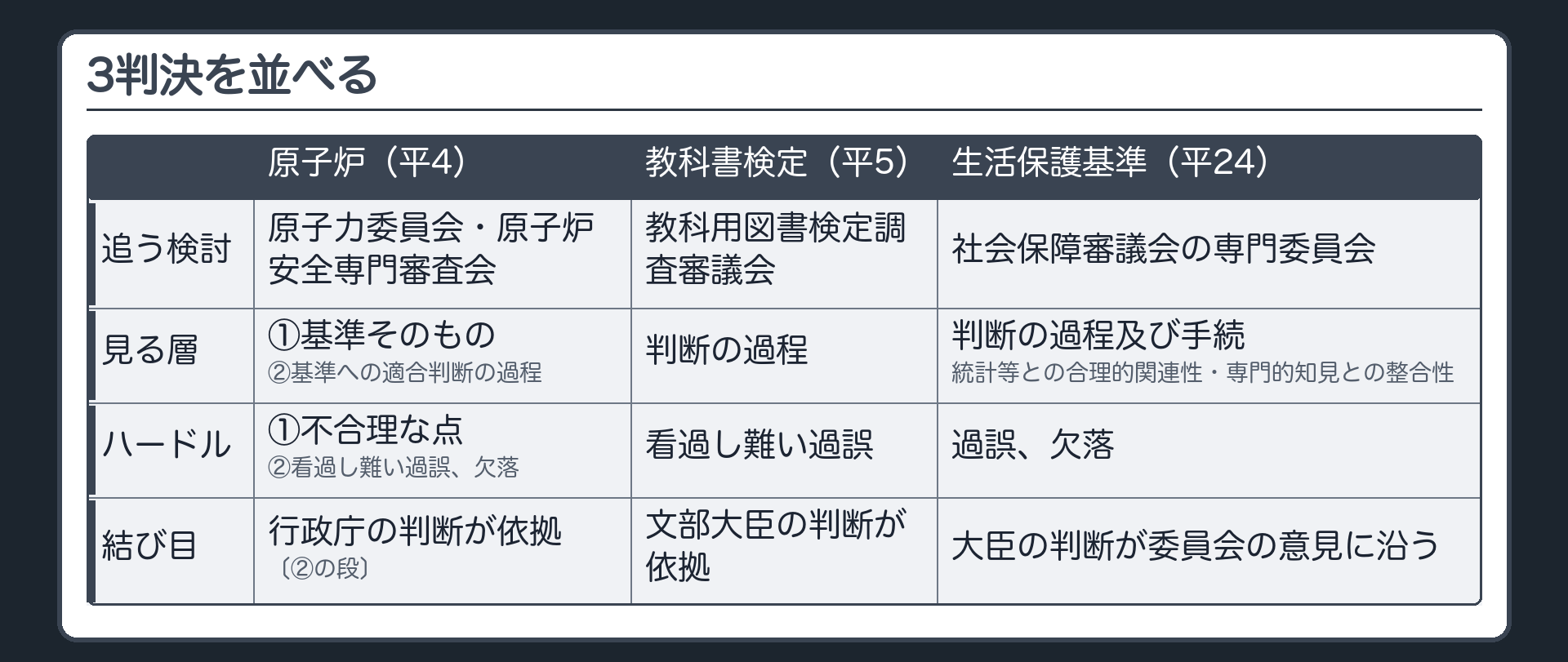 3判決の並べ表（原子炉〔平4〕＝追う検討は原子力委員会・原子炉安全専門審査会／見る層は①基準②適合判断の過程／ハードルは不合理な点・看過し難い過誤、欠落／行政庁の判断がこれに依拠 ・ 教科書検定〔平5〕＝教科用図書検定調査審議会／判断の過程／看過し難い過誤／文部大臣の判断がこれに依拠 ・ 生活保護基準〔平24〕＝社会保障審議会の専門委員会／判断の過程及び手続〔統計等との合理的関連性・専門的知見との整合性〕／過誤、欠落／大臣の判断が委員会の意見に沿う）