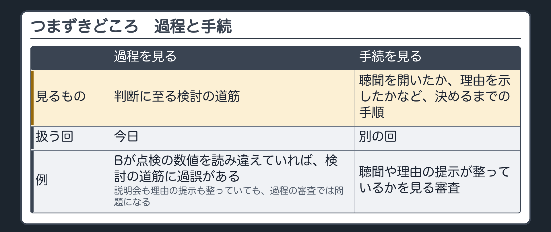 つまずきどころ（過程を見る＝判断に至る検討の道筋を見る／手続を見る＝聴聞を開いたか・理由を示したかなど決めるまでの手順を見る〔別の回〕／例＝聴聞も理由提示も整った処分でも、検討の資料の読みが誤っていれば過程の過誤）