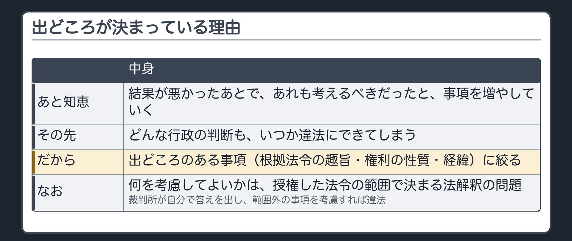 出どころが決まっている理由（あと知恵＝結果が悪かったあとで事項を増やしていく／その先＝どんな行政の判断もいつか違法にできてしまう／だから根拠法令の趣旨・権利の性質・経緯という出どころのある事項に絞る／なお何を考慮してよいかは授権した法令の範囲で決まる法解釈の問題＝範囲外の事項を考慮すれば違法）