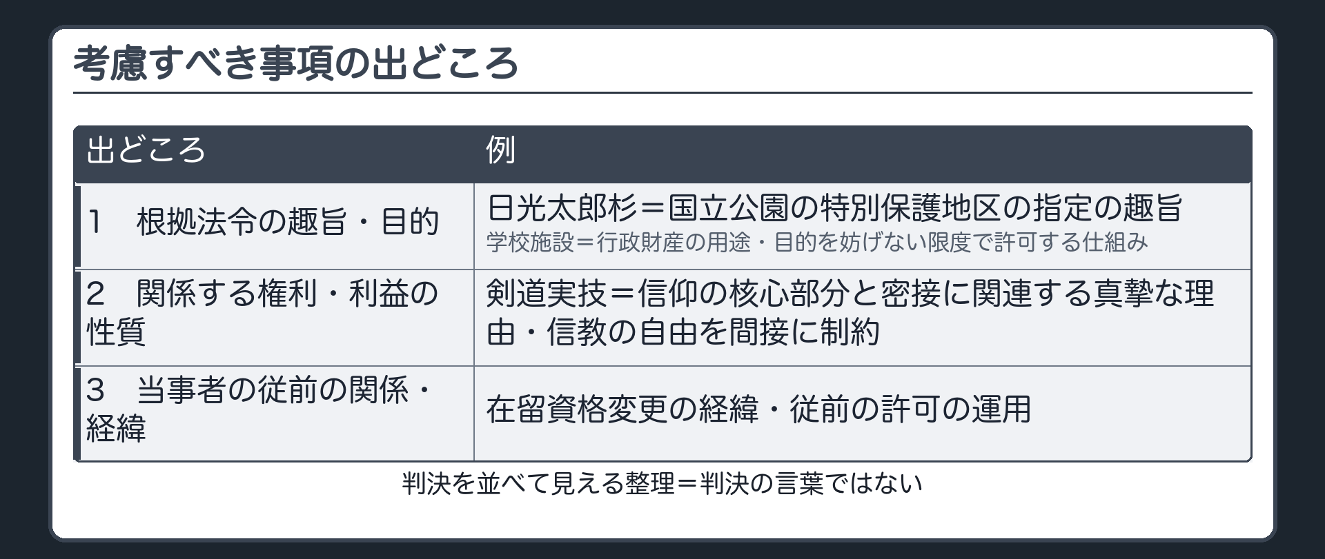 考慮すべき事項の出どころ（1 根拠法令の趣旨・目的＝日光太郎杉は国立公園の特別保護地区の指定の趣旨／学校施設は行政財産の用途・目的を妨げない限度で許可する仕組み／2 関係する権利・利益の性質＝剣道実技は信仰の核心部分と密接に関連する真摯な理由・信教の自由を間接に制約／3 当事者の従前の関係・経緯＝在留資格変更の経緯・従前の許可の運用）