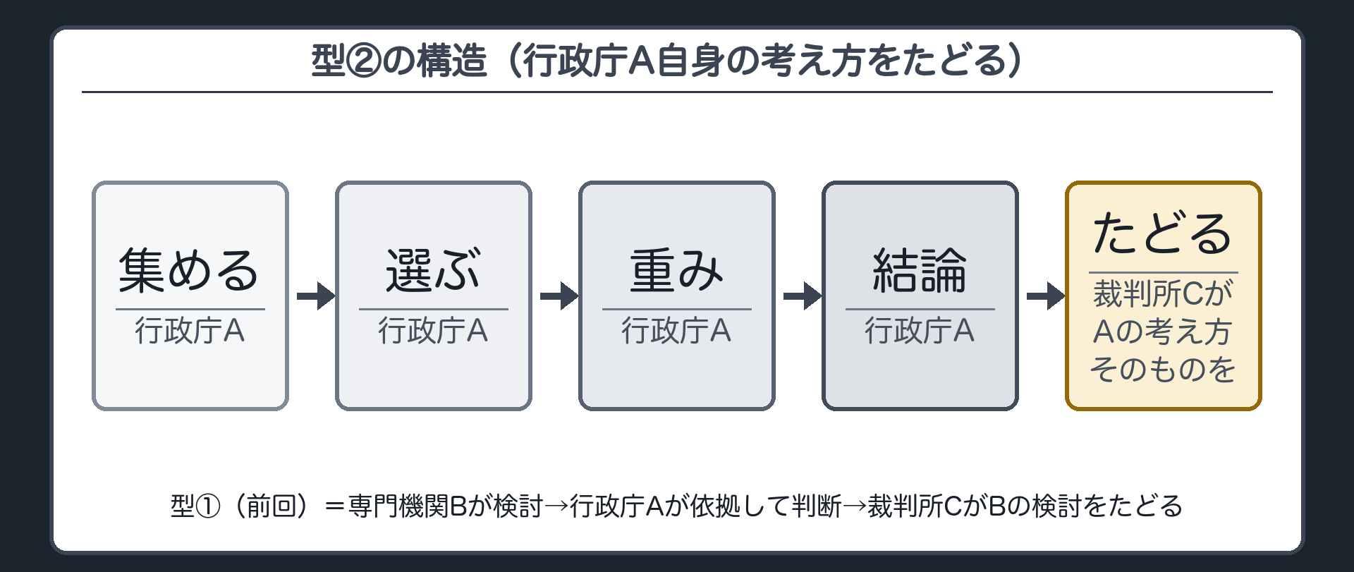 型②の構造（型①＝専門機関Bが検討→行政庁Aが依拠して判断→裁判所CがBの検討をたどる／型②＝行政庁A自身が材料を集める→選ぶ→重さを付ける→結論→裁判所CがAの考え方そのものをたどる）