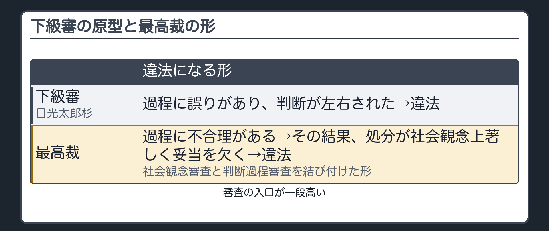 下級審の原型と最高裁の形（下級審〔日光太郎杉〕＝過程に誤りがあり判断が左右された→違法／最高裁＝過程に不合理がある→その結果、処分が社会観念上著しく妥当を欠く→違法／社会観念審査と判断過程審査を結び付けた形／審査の入口が一段高い）