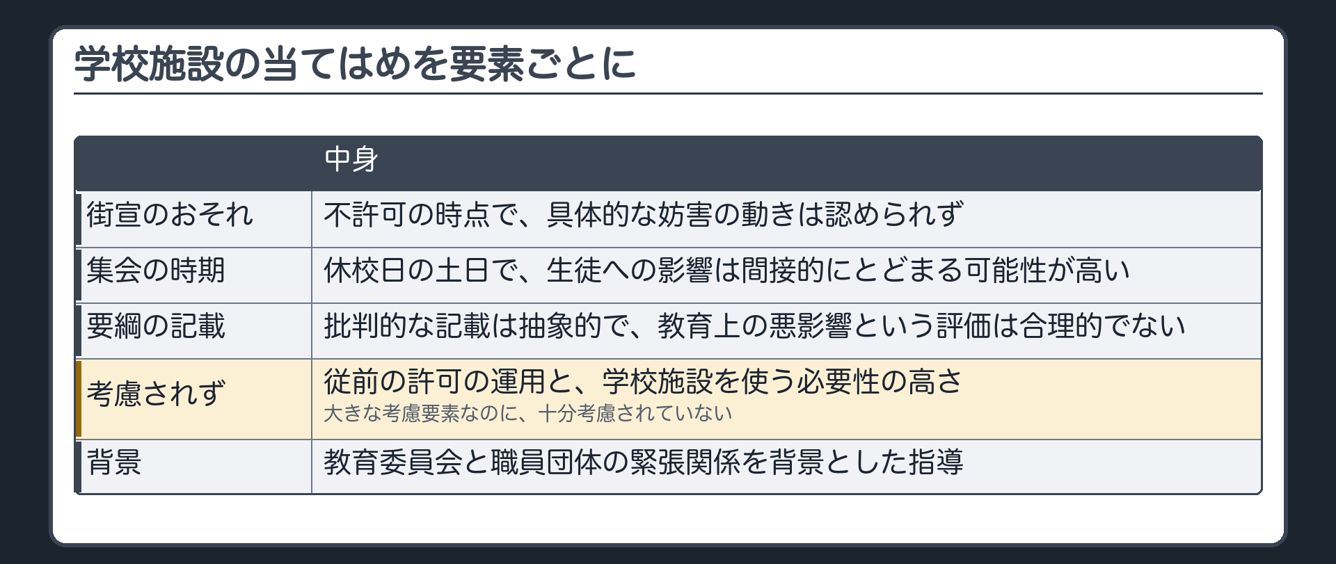 学校施設の当てはめを要素ごとに（街宣のおそれ＝不許可の時点で具体的な妨害の動きは認められず／集会は休校日の土日で生徒への影響は間接的にとどまる可能性が高い／集会の要綱の批判的な記載＝抽象的で、教育上の悪影響という評価は合理的でない／従前の許可の運用と、学校施設を使う必要性の高さ＝大きな考慮要素なのに十分考慮されていない／教育委員会と職員団体の緊張関係を背景とした指導）