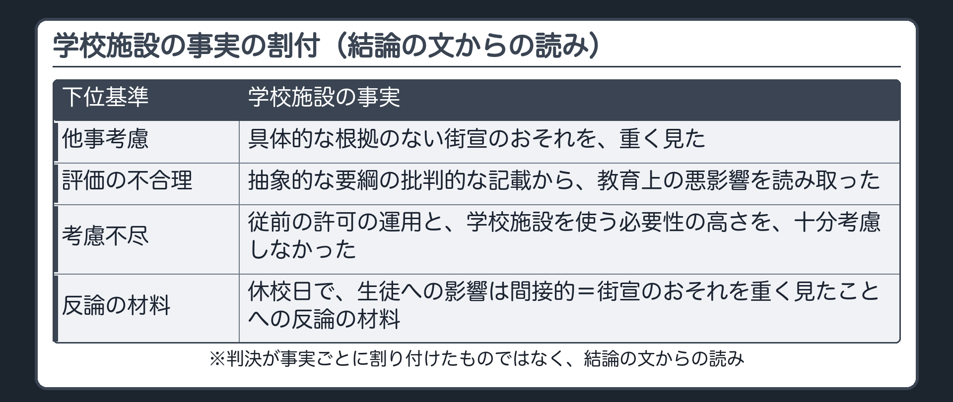 学校施設の事実の割付（結論の文からの読み／他事考慮＝具体的な根拠のない街宣のおそれを重く見た／評価の不合理＝抽象的な要綱の批判的な記載から教育上の悪影響を読み取った／考慮不尽＝従前の許可の運用と、学校施設を使う必要性の高さを十分考慮しなかった／休校日で生徒への影響は間接的＝街宣のおそれを重く見たことへの反論の材料／※判決が事実ごとに割り付けたものではない）