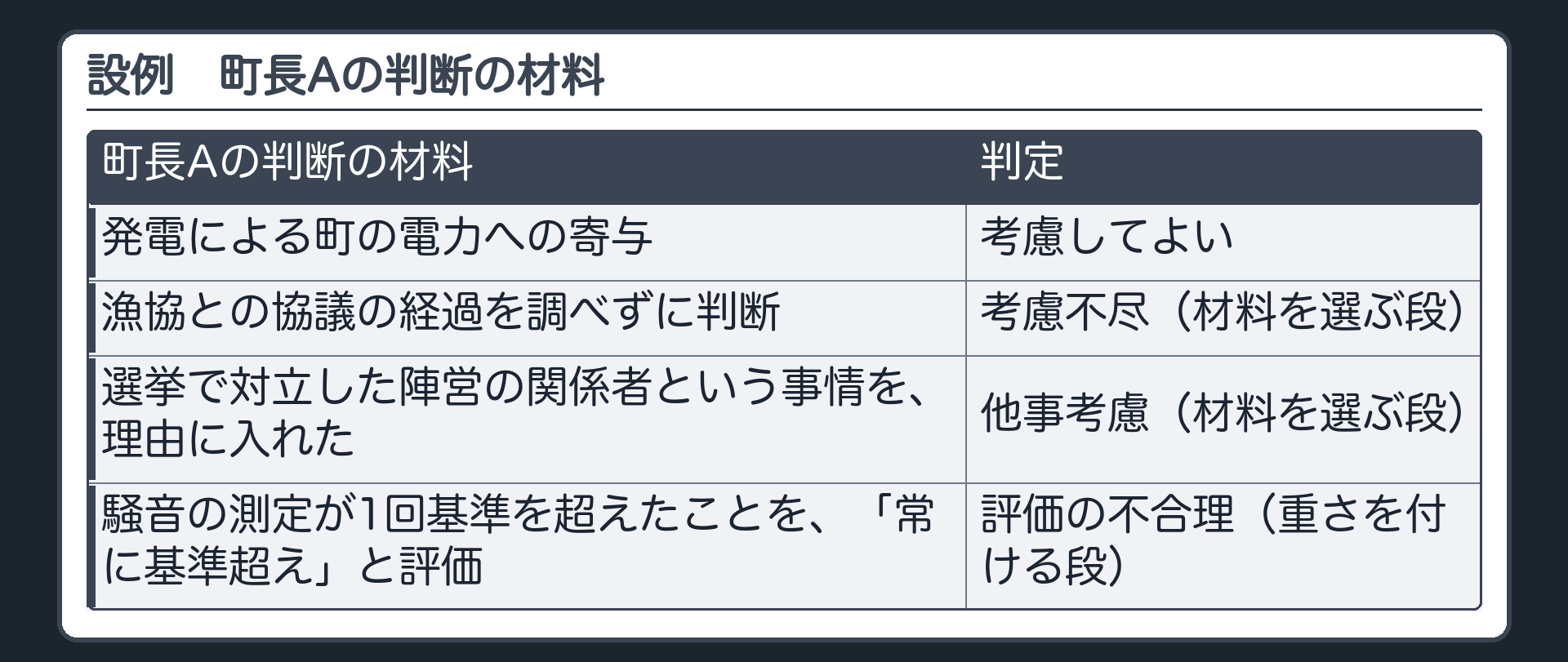 設例の中身（町長Aの判断の材料＝発電による町の電力への寄与〔考慮してよい〕／漁協との協議の経過を調べずに判断〔考慮不尽〕／選挙で対立した陣営の関係者という事情を理由に入れた〔他事考慮〕／騒音の測定が1回基準を超えたことを「常に基準超え」と評価〔評価の不合理〕）
