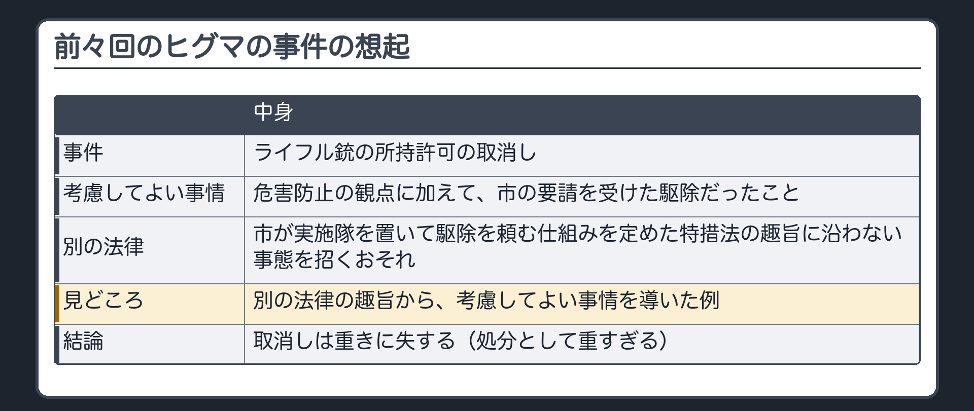 前々回のヒグマの事件の想起（ライフル銃の所持許可の取消し／危害防止の観点に加えて、市の要請を受けた駆除だったこと＝市が実施隊を置いて駆除を頼む仕組みを定めた特措法の趣旨に沿わない事態を招くおそれを事情として考えてよい／別の法律の趣旨から考慮してよい事情を導いた例／結論＝取消しは重きに失する）