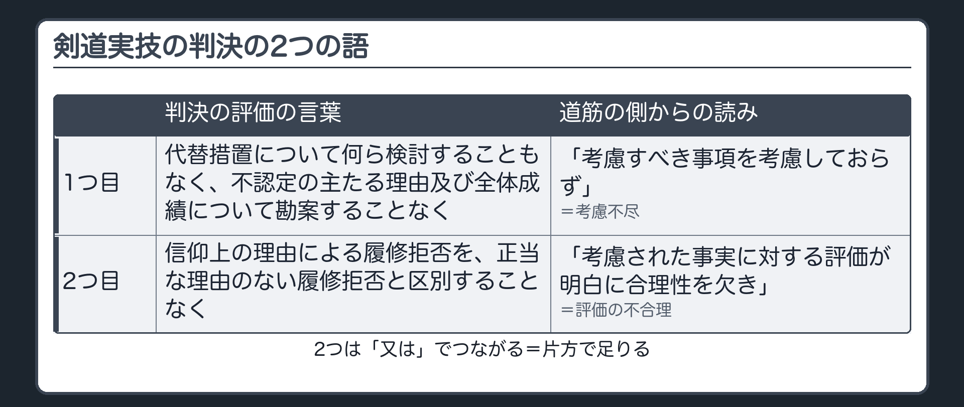 剣道実技の判決の2つの語（評価の言葉＝代替措置について何ら検討することもなく／不認定の主たる理由及び全体成績について勘案することなく→「考慮すべき事項を考慮しておらず」〔考慮不尽〕／信仰上の理由による履修拒否を、正当な理由のない履修拒否と区別することなく→「考慮された事実に対する評価が明白に合理性を欠き」〔評価の不合理〕／2つは「又は」でつながる＝片方で足りる）