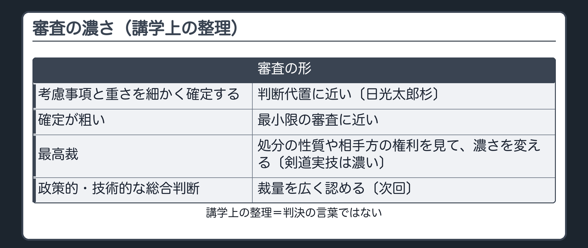 審査の濃さ（講学上の整理＝判決の言葉ではない／考慮事項と重さを細かく確定する→判断代置に近い〔日光太郎杉〕／確定が粗い→最小限の審査に近い／最高裁は処分の性質や相手方の権利を見て濃さを変える〔剣道実技は濃い〕／政策的・技術的な総合判断は裁量を広く認める〔次回〕）