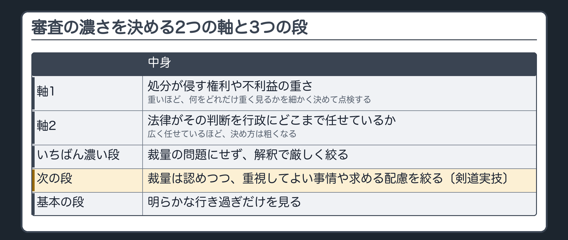 審査の濃さを決める2つの軸と3つの段（軸1＝処分が侵す権利や不利益の重さ／軸2＝法律がその判断を行政にどこまで任せているか／いちばん濃い段＝裁量の問題にせず、解釈で厳しく絞る／次の段＝裁量は認めつつ、重視してよい事情や求める配慮を絞る〔剣道実技〕／基本の段＝明らかな行き過ぎだけを見る）