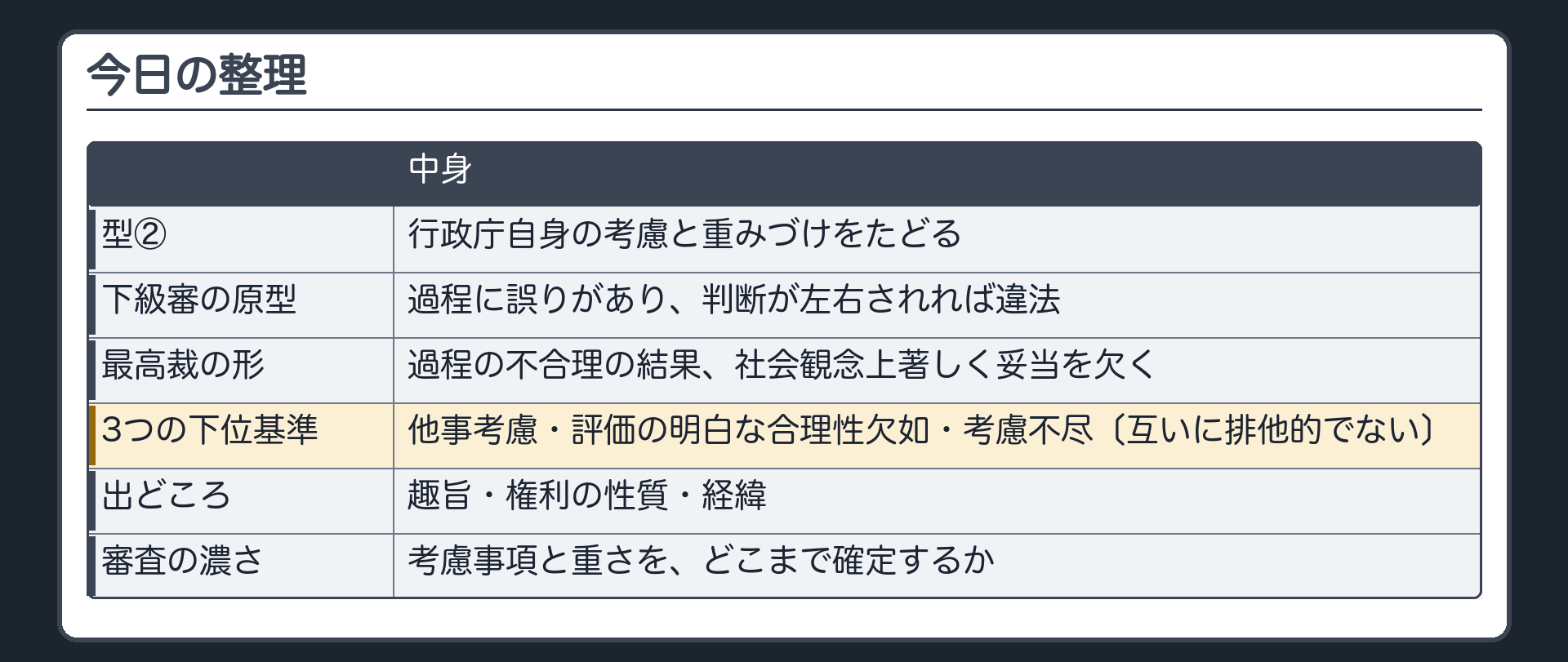 今日の整理（型②＝行政庁自身の考慮と重みづけをたどる／下級審の原型＝過程に誤りがあり判断が左右されれば違法／最高裁の形＝過程の不合理の結果、社会観念上著しく妥当を欠く／3つの下位基準＝他事考慮・評価の明白な合理性欠如・考慮不尽〔互いに排他的でない〕／考慮すべき事項の出どころ＝趣旨・権利の性質・経緯／審査の濃さ＝考慮事項と重さをどこまで確定するか）