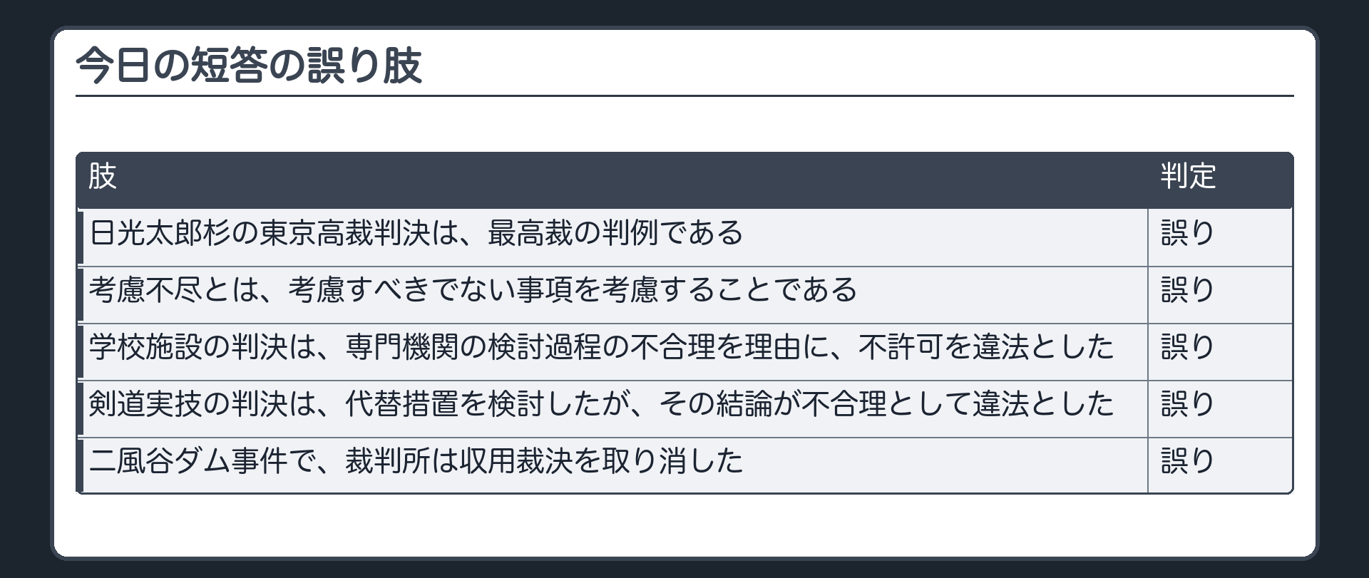 今日の短答の誤り肢（日光太郎杉の東京高裁判決は最高裁の判例である〔誤り〕／考慮不尽とは考慮すべきでない事項を考慮することである〔誤り〕／学校施設の判決は専門機関の検討過程の不合理を理由に不許可を違法とした〔誤り〕／剣道実技の判決は代替措置を検討したがその結論が不合理として違法とした〔誤り〕／二風谷ダム事件で裁判所は収用裁決を取り消した〔誤り〕）